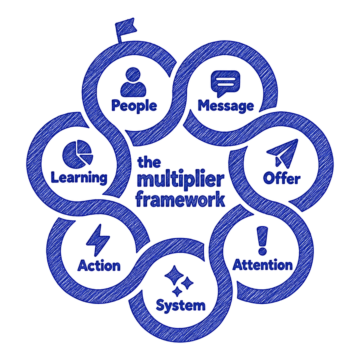 Seven-part Multiplier Framework diagram: People, Message, Offer, Attention, System, Action, Learning
